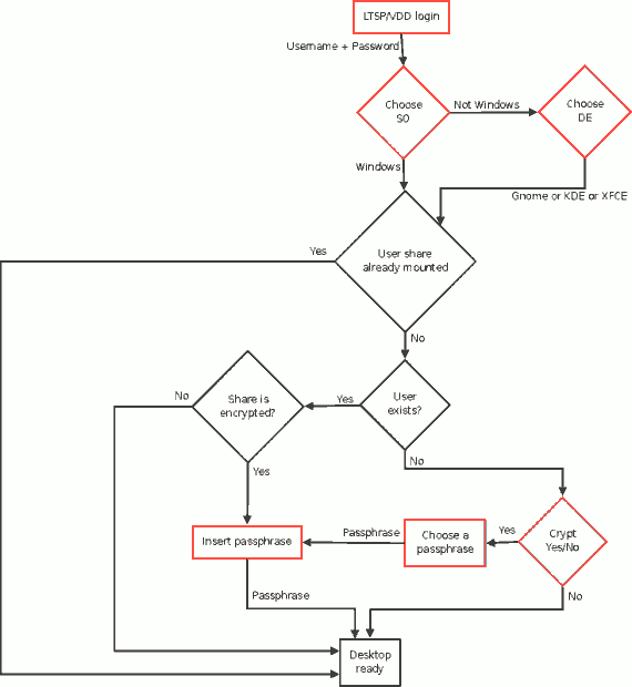 Flux diagram of GUI